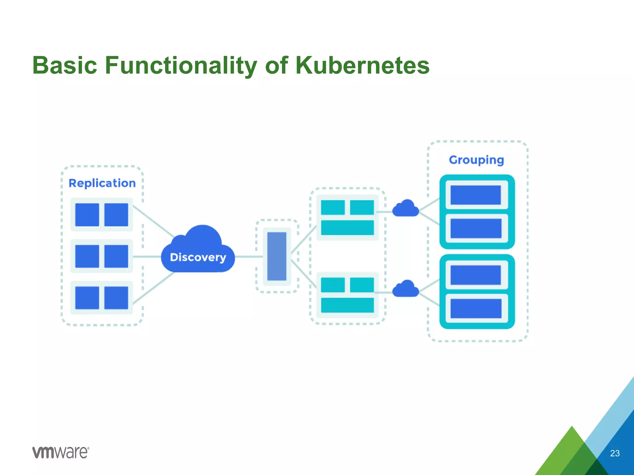 Basic Functionality of Kubernetes
23
 