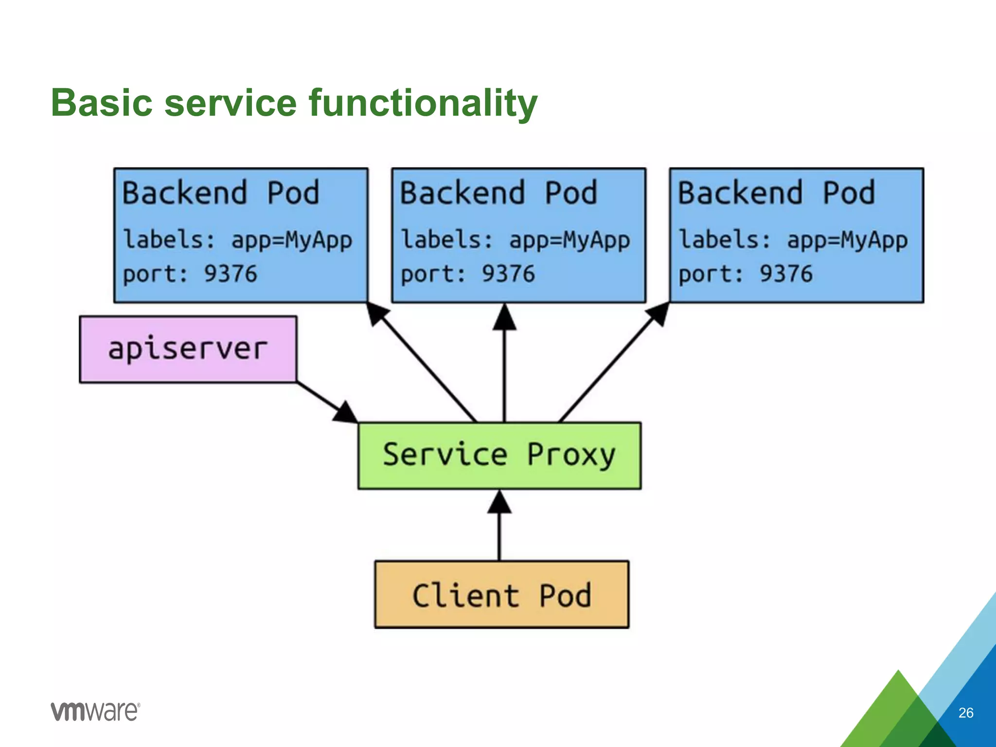 Basic service functionality
26
 