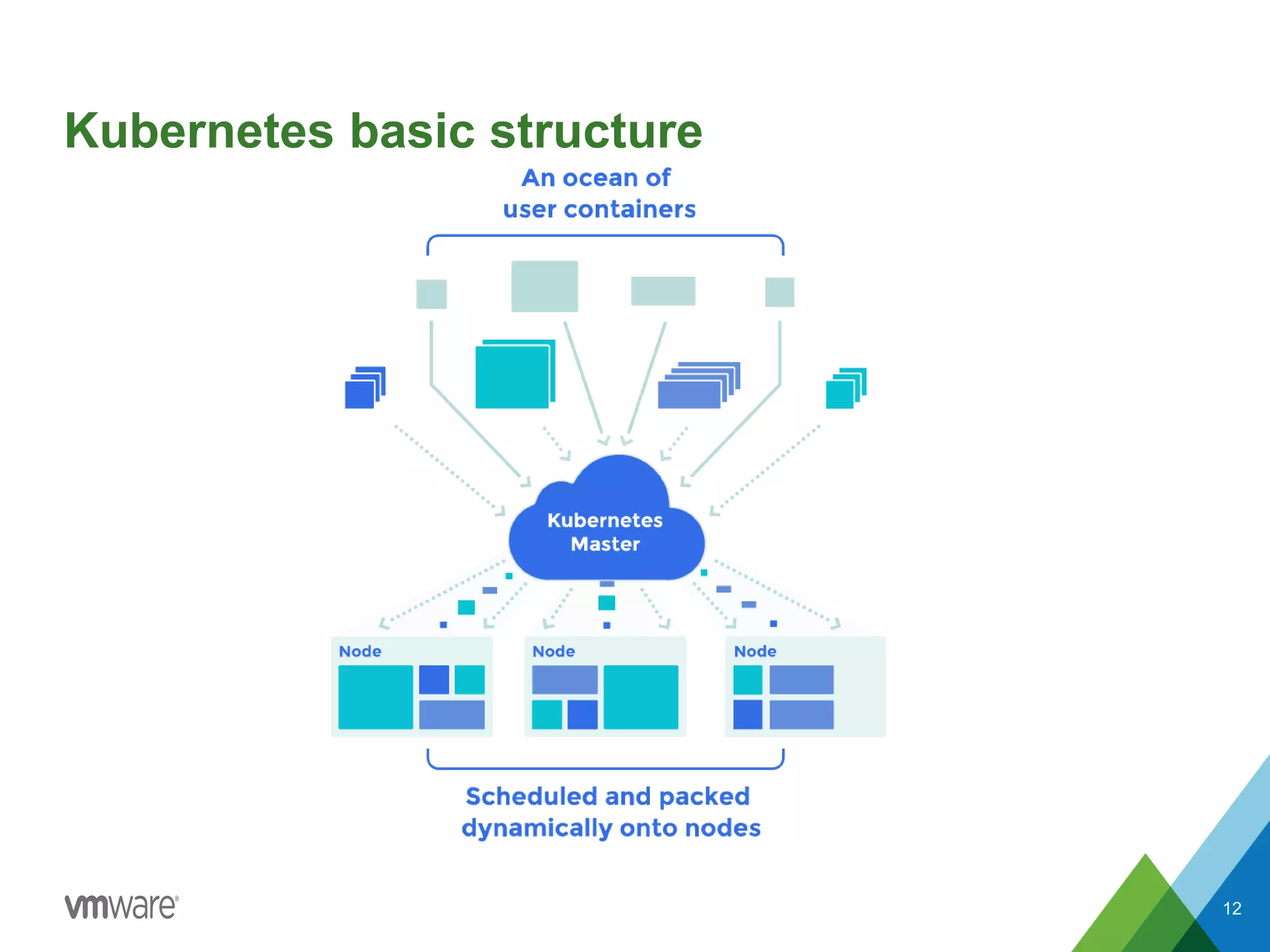 Kubernetes basic structure
12
 