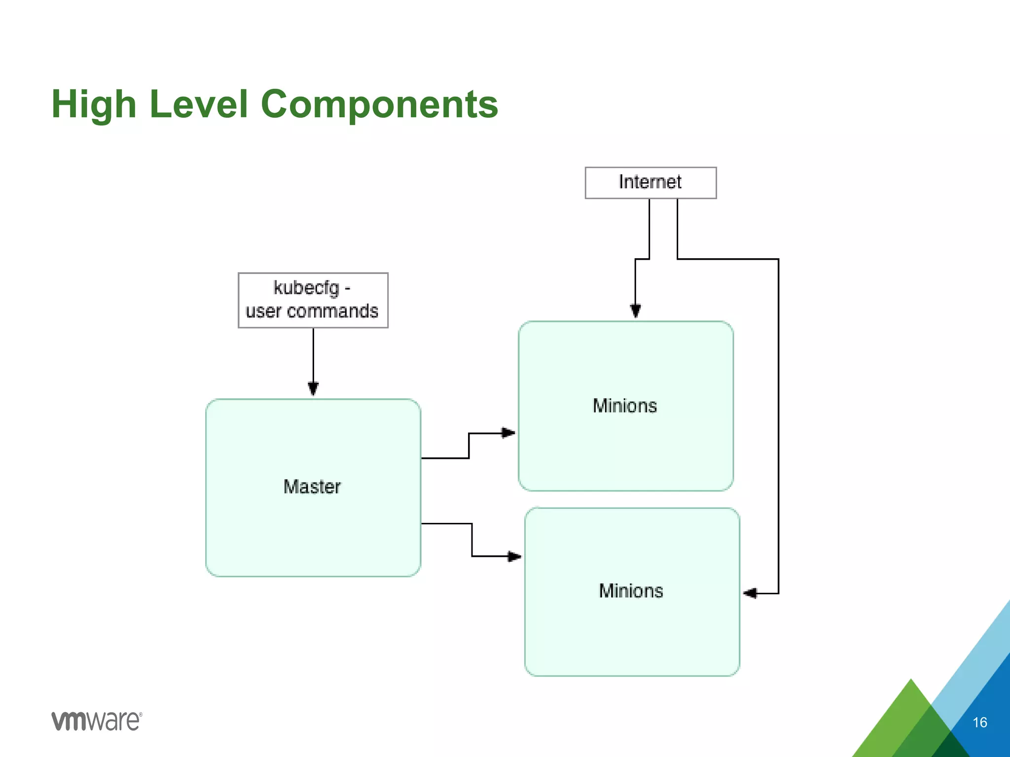 High Level Components
16
 