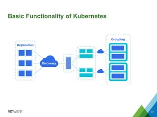 Basic Functionality of Kubernetes
23
 