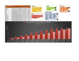 Sum of NET_SALESYear
Month 2013 2012 Yearly DifferenceIn %
February $23,376,674 $14,926,600 $8,450,074 56.6%
March $48,510,672 $31,395,856 $17,114,816 54.5%
April $74,115,826 $46,698,843 $27,416,983 58.7%
May ############ $63,206,760 $36,966,928 58.5%
June ############ $79,342,070 $46,518,153 58.6%
July ############ $95,663,543 $56,274,350 58.8%
August ############ ############ $65,729,782 58.5%
September ############ ############ $65,849,982 48.0%
October ############ ############ $65,365,638 40.0%
November ############ ############ $45,616,411 24.1%
December ############ ############ $20,193,571 9.4%
January ############ ############ ($5,708,527) (-2.4%)
February March April May June July August September October November December January
2013 $23,376,674 $48,510,672 $74,115,826 $100,173,688 $125,860,223 $151,937,893 $178,076,779 $203,023,273 $228,952,428 $234,878,581 $234,878,581 $234,878,581
2012 $14,926,600 $31,395,856 $46,698,843 $63,206,760 $79,342,070 $95,663,543 $112,346,997 $137,173,291 $163,586,790 $189,262,170 $214,685,010 $240,587,108
$23
$49
$74
$100
$126
$152
$178
$203
$229 $235 $235 $235
$15
$31
$47
$63
$79
$96
$112
$137
$164
$189
$215
$241
$0
$50
$100
$150
$200
$250
$300
MILLIONS
YTD Sales 2013 Vs 2012 (Amount In Millions)
2013 2012
Prov.
AB BC MB NB
NF NS ON PEI
SK ... ...
Division
AB... CD...
EF789 GH...
IJ654 KL321
ZZ999 Fre...
SC Sho...
Split
XX... YY...
ZZ...
Status
Old NEW
Comp
0 (blank)
SUPERVISOR
An... Anar An...
An... Hi... Ma...
Ma... Ma... Niral
Nu... Sa... Shi...
Sm... Todd Vi...
Vraj A.B.
B.W. D.L. G.R.
 