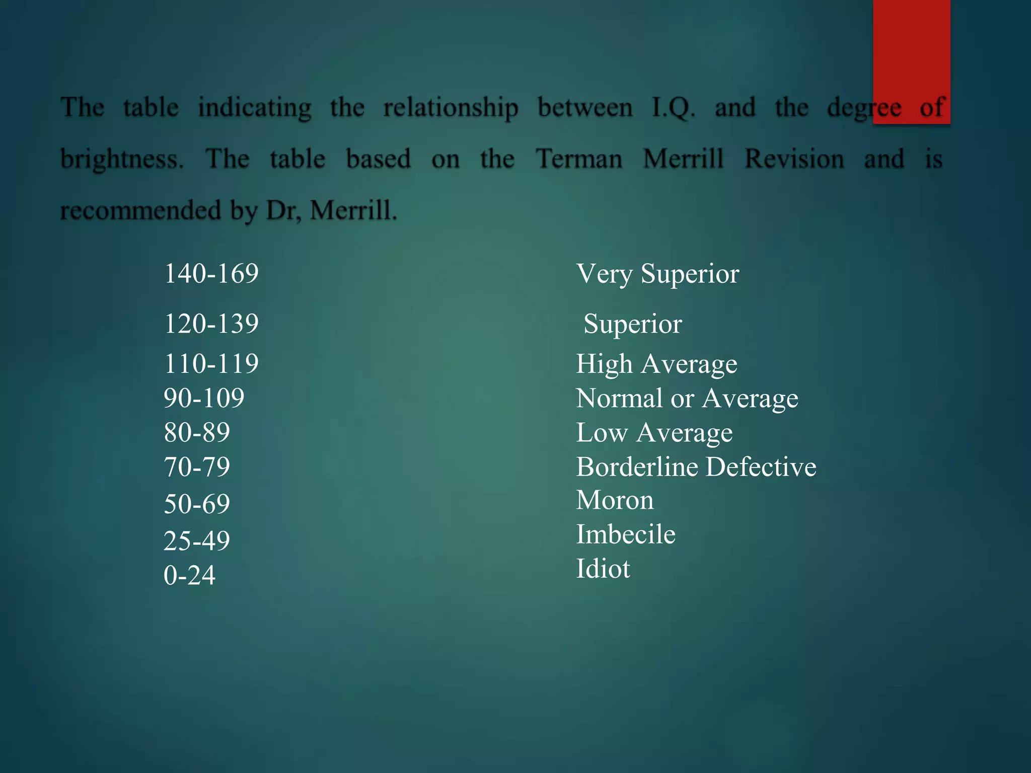 140-169
120-139
110-119
90-109
80-89
70-79
50-69
25-49
0-24
Very Superior
Superior
High Average
Normal or Average
Low Average
Borderline Defective
Moron
Imbecile
Idiot
 