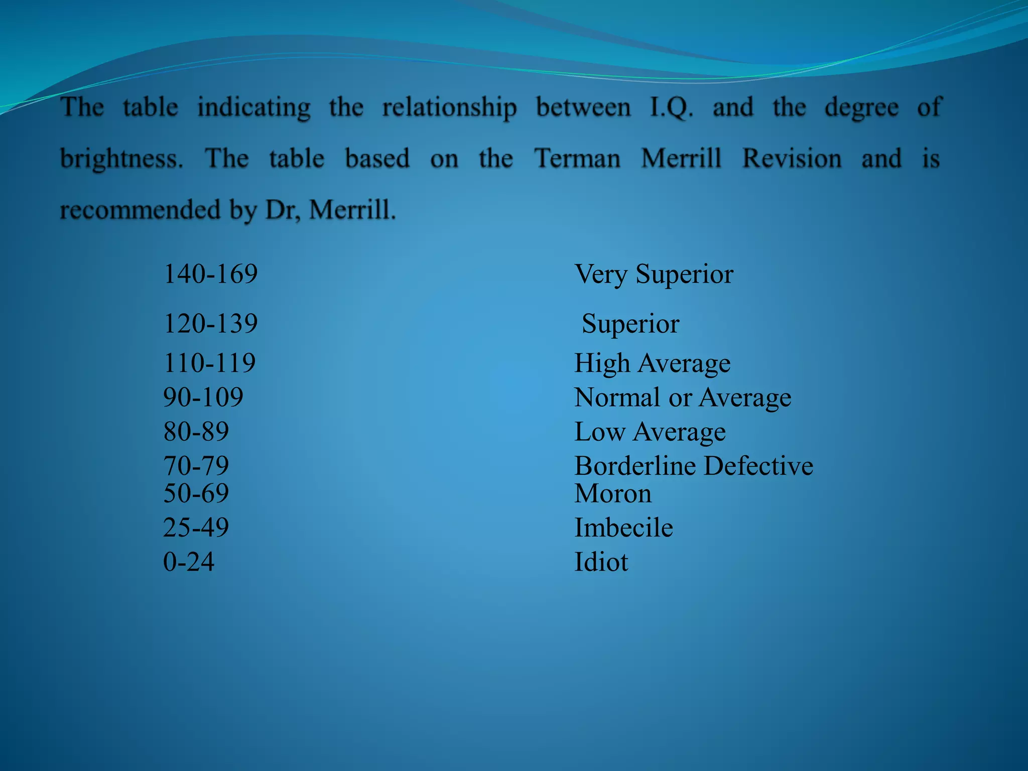 140-169 Very Superior
120-139 Superior
110-119 High Average
90-109 Normal or Average
80-89 Low Average
70-79 Borderline Defective
50-69 Moron
25-49 Imbecile
0-24 Idiot
 