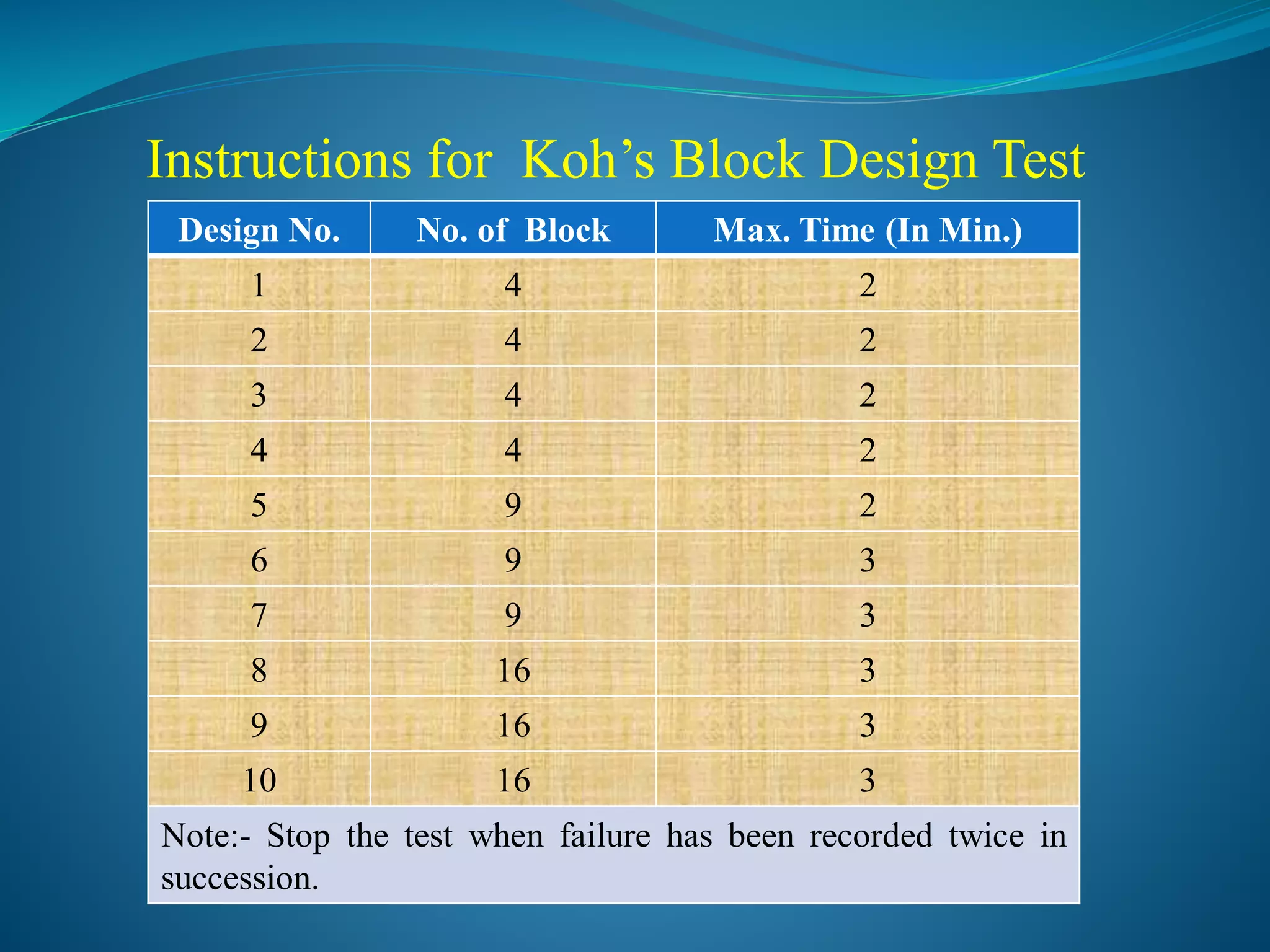Instructions for Koh’s Block Design Test
Design No. No. of Block Max. Time (In Min.)
1 4 2
2 4 2
3 4 2
4 4 2
5 9 2
6 9 3
7 9 3
8 16 3
9 16 3
10 16 3
Note:- Stop the test when failure has been recorded twice in
succession.
 