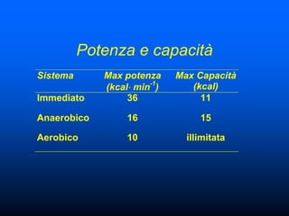 Potenza e capacità
Sistema      Max potenza    Max Capacità
                       -1
             (kcal· min )      (kcal)
Immediato         36             11

Anaerobico       16              15

Aerobico         10           illimitata
 