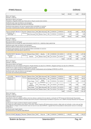 IFNMG-Reitoria DIÁRIAS
Total 290,96 0,00 290,96
Motivo da Viagem:
Nacional - A Serviço
Descrição do Motivo da Viagem:
Transportar o Magnifico Reitor para Tratar junto ao ifmg de assuntos deste instituto
Justificativa para viajar sem diaria ou sem passagem:
O DESLOCAMENTO SERÁ EM VEICULO OFICIAL
Justificativa para proposto com mais de quarenta diárias acumuladas no exercício:
O servidor é motorista deste instituto, conforme portaria em anexo nesta PCDP.
PAULO CESAR
PINHEIRO DE
AZEVEDO
001181/11 Nacional -
A Serviço
Montes Claros MG Belo Horizonte MG 22/09/2011 23/09/2011 456,30 0,00 456,30
Belo Horizonte MG Montes Claros MG 23/09/2011 23/09/2011 0,00 0,00 0,00
Total 428,66 0,00 428,66
Motivo da Viagem:
Nacional - A Serviço
Descrição do Motivo da Viagem:
TRATAR JUNTO AO IFMG DE ASSUNTOS DESTE INSTITUTO - EMENDA PARLAMENTAR.
Justificativa para viajar sem diaria ou sem passagem:
DESLOCAMENTO SERA FEITO EM VEICULO OFICIAL.
Justificativa para proposto com mais de quarenta diárias acumuladas no exercício:
O SERVIDOR É REITOR DESTE INSTITUTO.
WADINGTHON
VELOSO E
SILVA
001120/11 Nacional -
A Serviço
Montes Claros MG Brasília DF 25/09/2011 01/10/2011 1.457,30 0,00 1.457,30
Brasília DF Montes Claros MG 01/10/2011 01/10/2011 0,00 0,00 0,00
Total 1.457,30 0,00 1.457,30
Motivo da Viagem:
Nacional - A Serviço
Descrição do Motivo da Viagem:
Participar do Curso de Formação de Pregoeiros: Pregão Eletrônico nos dias 26 e 27/09/2011 e Registro de Preços nos dias 28 e 29/09/2011.
Justificativa da viagem ocorrida em final de semana ou feriado:
Como o curso iniciará segunda-feira (26/09/2011) às 08:00, o deslocamento será no domingo (25/09/2011) às 09:30
Justificativa para viajar sem diaria ou sem passagem:
O servidor será ressarcido posteriormente.
CLAUDIO
MARCIO DIAS
FERREIRA
001151/11 Nacional -
A Serviço
Montes Claros MG Belo Horizonte MG 25/09/2011 25/09/2011 0,00 116,13 116,13
Belo Horizonte MG Porto Alegre RS 25/09/2011 25/09/2011 0,00 289,52 289,52
Porto Alegre RS
Bento
Gonçalves
RS 25/09/2011 01/10/2011 1.150,50 0,00 1.150,50
Bento
Gonçalves
RS Porto Alegre RS 01/10/2011 01/10/2011 0,00 0,00 0,00
Porto Alegre RS Belo Horizonte MG 01/10/2011 01/10/2011 0,00 149,52 149,52
Belo Horizonte MG Montes Claros MG 01/10/2011 01/10/2011 0,00 209,52 209,52
Total 1.176,41 764,69 1.941,10
Motivo da Viagem:
Nacional - A Serviço
Descrição do Motivo da Viagem:
Capacitação na área de contrações públicas através de oficinas e palestras diversas durante a realização da VIII Semana de Administração Orçamentária,
Financeira e Contratações Públicas realizadas pela ESAF (Escola de Administração Fazendária) em parceria com a ABOP (Assiciação Brasileira de Orçamento
Público).
Justificativa da viagem ocorrida em final de semana ou feriado:
Em função da enorme distância entre Montes Claros-MG e Bento Gonçalves-RS (deslocamento terrestre), cidade onde será realizada o evento, para que haja
tempo hábil de se chegar ao local de destino antes do início do curso (dia 26/09/2011, segunda-feira) há necessidade do deslocamento iniciar-se no domingo
(25/09/2011).
Justificativa para viagem urgente:
AS PASSAGENS JÁ FORAM ADQUIRIDAS
PAULO CESAR 001169/11 Nacional - Montes Claros MG Poços de MG 25/09/2011 30/09/2011 1.394,25 0,00 1.394,25
Boletim de Serviço Setembro/2011 Pag. 44
 
