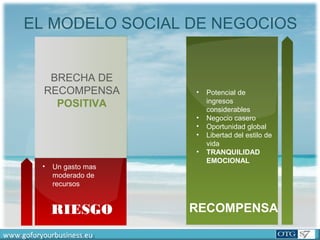 www.goforyourbusiness.euwww.goforyourbusiness.eu
RIESGO
EL MODELO SOCIAL DE NEGOCIOS
BRECHA DE
RECOMPENSA
POSITIVA
RECOMPENSA
• Un gasto mas
moderado de
recursos
• Potencial de
ingresos
considerables
• Negocio casero
• Oportunidad global
• Libertad del estilo de
vida
• TRANQUILIDAD
EMOCIONAL
www.goforyourbusiness.euwww.goforyourbusiness.eu
 