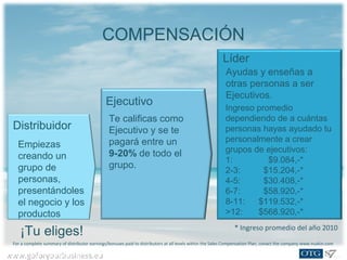 www.goforyourbusiness.euwww.goforyourbusiness.eu
¡Tu eliges!
Distribuidor
Ejecutivo
Líder
COMPENSACIÓN
Empiezas
creando un
grupo de
personas,
presentándoles
el negocio y los
productos
Te calificas como
Ejecutivo y se te
pagará entre un
9-20% de todo el
grupo.
Ayudas y enseñas a
otras personas a ser
Ejecutivos.
Ingreso promedio
dependiendo de a cuántas
personas hayas ayudado tu
personalmente a crear
grupos de ejecutivos:
1: $9.084,-*
2-3: $15.204,-*
4-5: $30.408,-*
6-7: $58.920,-*
8-11: $119.532,-*
>12: $568.920,-*
* Ingreso promedio del año 2010
For a complete summary of distributor earnings/bonuses paid to distributors at all levels within the Sales Compensation Plan, conact the company www.nuskin.com
 