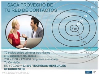 www.goforyourbusiness.euwww.goforyourbusiness.eu
You
SACA PROVECHO DE
TU RED DE CONTACTOS
5
25
125
15,625
625
3,12570 socios en los primeros tres niveles
x 10 clientes = 700 cliente
700 x €100 = €70,000 / /ingresos mensuales
Tu Comisión:
5% x 70,000 = €3,500 / INGRESOS MENSUALES
RECURRENTES
10
40
20
160
80
320
 