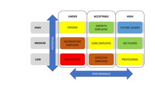 ENIGMA
GROWTH
EMPLOYEE
FUTURE LEADER
INCONSISTENT
EMPLOYEE
CORE EMPLOYEE KEY PLAYER
INSUFFICIENT
EFFECTIVE
EMPLOYEE
PROFESIONAL
UNDER ACCEPTABLE HIGH
HIGH
MEDIUM
LOW
PERFORMANCE
POTENTIAL
 