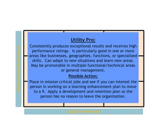 The 9-Box Model – Utility Pro

Demonstrated Performance

High Pro

Utility Pro:
Utility Pro

Consistent Star

Consistently produces exceptional results and receives high
performance ratings. Is particularly good in one or more
areas like businesses, geographies, functions, or specialized
skills. Can adapt to new situations and learn new areas.
May be promotable in multiple functional/technical areas
Solid Performers or general management.
Utility Player
Future Star
Possible Action:
Place in mission critical jobs and see if you can interest the
person in working on a learning enhancement plan to move
to a 9. Apply a development and retention plan so the
Inconsistent
Rough Diamond
Take Action
person has no reason to leave the organization.

Long-Term Potential

 
