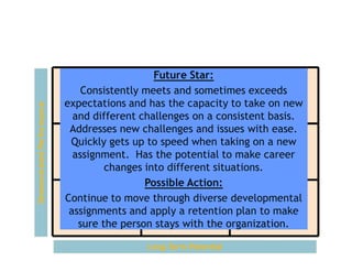 Demonstrated Performance

The 9-Box Model – Future Star
Future Star:
Consistently meets and Pro
sometimes Consistent Star
exceeds
High Pro
Utility
expectations and has the capacity to take on new
and different challenges on a consistent basis.
Addresses new challenges and issues with ease.
Quickly gets up to speed when taking on a new
Solid Performers Has the potential to make career
Utility Player
Future Star
assignment.
changes into different situations.
Possible Action:
Continue to move through diverse developmental
Inconsistent
Rough make
Take Action
assignments and apply a retention plan to Diamond
sure the person stays with the organization.
Long-Term Potential

 
