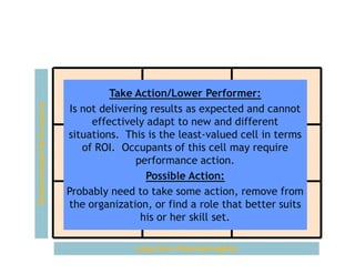 The 9-Box Model – Take Action

Demonstrated Performance

Take
High Pro

Action/Lower Performer:
Utility Pro
Consistent Star
Is not delivering results as expected and cannot
effectively adapt to new and different
situations. This is the least-valued cell in terms
of ROI. Occupants of Player
this cell may require
Solid Performers
Utility
Future Star
performance action.
Possible Action:
Probably need to take some action, remove from
the organization, orInconsistent that better suits
find a role
Rough Diamond
Take Action
his or her skill set.
Long-Term Potential Agility

 