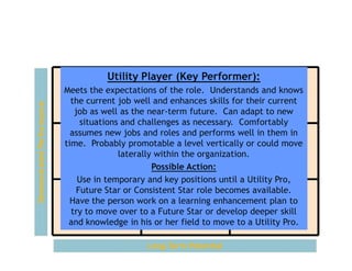 The 9-Box Model – Utility Player

Demonstrated Performance

Utility Player (Key Performer):
Meets the expectations of the role. Understands and knows
High Pro
Utility Pro
Consistent Star
the current job well and enhances skills for their current
job as well as the near-term future. Can adapt to new
situations and challenges as necessary. Comfortably
assumes new jobs and roles and performs well in them in
time. Probably promotable a level vertically or could move
Solid Performers
Utility Player
laterally within the organization. Future Star
Possible Action:
Use in temporary and key positions until a Utility Pro,
Future Star or Consistent Star role becomes available.
Have the person work on a learning enhancement plan to
Inconsistent
Rough Diamond
Take move
try to Action over to a Future Star or develop deeper skill
and knowledge in his or her field to move to a Utility Pro.
Long-Term Potential

 