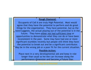 Demonstrated Performance

The 9-Box Model – Rough Diamond
Rough Diamond:
Occupants of Cell 6 are truly High Potential. Most would
High Pro
Consistent Star
agree that they have the Utility Pro to perform and do great
potential
things for the organization. They have potential, but as the
word suggests, the actual playing out of the potential is in the
future. They have either not had sufficient time or
opportunities to demonstrate what they can do or have been
inconsistent in
Solid Performers the past. Some may have had one or more
Utility Player
Future Star
significant stumbles recently but people still think they have
the potential to break out and be a significant contributor.
May be in the wrong job or a poor fit for the current situation.
Possible Action:
Inconsistent
Take next
Place Actionin a very developmental job andRough in role
keep Diamond
longer than usual so he/she can increase along the
performance dimension and become a Future Star.
Long-Term Potential

 