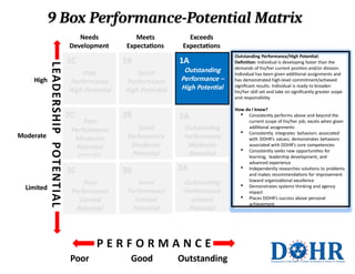 High
Moderate
Limited
Poor
Performance
High Potential
Good
Performance
High Potential
Poor
Performance
Moderate
Potential
(new role)
Good
Performance
Moderate
Potential
Poor
Performance
Limited
Potential
Good
Performance
Limited
Potential
9 Box Performance-Potential Matrix
Needs
Development
Meets
Expectations
Exceeds
Expectations
1C
2C
3C
1B
2B
3B
1A
2A
Outstanding
Performance
Moderate
Potential
3A
Outstanding
Performance
Limited
Potential
Outstanding Performance/High Potential:
Definition: Individual is developing faster than the
demands of his/her current position and/or division.
Individual has been given additional assignments and
has demonstrated high-level commitment/achieved
significant results. Individual is ready to broaden
his/her skill set and take on significantly greater scope
and responsibility.
How do I know?
 Consistently performs above and beyond the
current scope of his/her job; excels when given
additional assignments
 Consistently integrates behaviors associated
with DOHR’s values; demonstrates behaviors
associated with DOHR’s core competencies
 Consistently seeks new opportunities for
learning, leadership development, and
advanced experience
 Independently researches solutions to problems
and makes recommendations for improvement
toward organizational excellence
 Demonstrates systems thinking and agency
impact
 Places DOHR’s success above personal
achievement
1A
Outstanding
Performance –
High Potential
Poor Good Outstanding
 