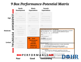 High
Moderate
Limited
Poor
Performance
High Potential
Good
Performance
High Potential
1A
Outstanding
Performance
High Potential
Poor
Performance
Moderate
Potential
(new role)
Good
Performance
Moderate
Potential
Poor
Performance
Limited
Potential
Needs
Development
Meets
Expectations
Exceeds
Expectations
1C
2C
3C
1B
2B
3B
2A
Outstanding
Good Performance/Limi
DePfienritfioonr:mIn
daivnidcueal is c
roleM.
Inodidvieduraal
tisenot pre
complexity in the next 1
Potential
ted Potential:
urrently meeting the expectations of his/her
pared to absorb additional scope or
2-24 months.
How do I know?
3A Currently meeting expectations; steady, dependable
 Currently performing up to his/her potential
O
u
t
sI
f
tc
au
nr
r
de
n
it
nr
go
l
e changed or expanded in scope,
responsibilities
may exceed this individual’s capability at this time
Pe rfoDremmoansntrcaeted behaviors associated with DOHR’s
values and
Licmorietecodmpetencies are not consistent
 Does not exhibit interest in additional responsibility or
Polteeadnetrisahilp role
9 Box Performance-Potential Matrix
Good
Poor Good Outstanding
Performance/
Limited
Potential -
Improve in
current role
3B
 
