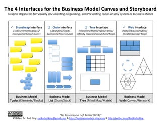 The	
  4	
  Interfaces	
  for	
  the	
  Business	
  Model	
  Canvas	
  and	
  Storyboard	
  
Graphic	
  Organizers	
  for	
  Visually	
  Documen7ng,	
  Organizing,	
  and	
  Presen7ng	
  Topics	
  on	
  Any	
  System	
  or	
  Business	
  Model	
  
	
  
ü  Stoneheap	
  Interface	
  
(Topics/Elements/Blocks/	
  
Honeycomb/Array/Cluster)	
  
	
  
q  Chain	
  Interface	
  
(List/Outline/Stack/
Swimlanes/Process	
  Map)	
  
	
  
q  Tree	
  Interface	
  
(Hierarchy/Matrix/Table/Family/	
  
Aﬃnity	
  Diagram/Donut/Mind	
  Map)	
  
	
  
ü  Web	
  Interface	
  
(Network/Cycle/Hybrid/	
  
Theater/Concept	
  Map)	
  
	
  
	
  
	
  
	
  
	
  
	
  
	
  
	
  
	
  
	
  
	
  
Business	
  Model	
  
Topics	
  (Elements/Blocks)	
  
Business	
  Model	
  
List	
  (Chain/Stack)	
  
Business	
  Model	
  
Tree	
  (Mind	
  Map/Matrix)	
  
Business	
  Model	
  
Web	
  (Canvas/Network)	
  
	
  	
  
	
  	
  	
  
	
  	
  	
  
	
  	
   	
  	
   	
  	
  
	
  	
  
	
  	
   	
  	
   	
  	
  
“No	
  Entrepreneur	
  LeJ	
  Behind	
  (NELB)”	
  
#VPGen.	
  Dr.	
  Rod	
  King.	
  rodkuhnhking@gmail.com	
  &	
  hQp://businessmodels.ning.com	
  &	
  hQp://twiQer.com/RodKuhnKing	
  
	
  	
  
	
  	
  	
  	
  
	
  	
  
	
  	
  
	
  	
  
	
  	
  
	
  	
  
 