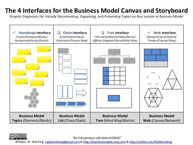 The 4 Interfaces for the Business Model Canvas and 