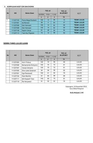NILAI
KHDR
1

TGS
2

UAS
3

NILAI
RAPORT

KET

75

111207100

Penia Mega Rustianti

100

14

96

70

TIDAK LULUS

111207081

Aji Marwan

56

0

84

47

TIDAK LULUS

111207088

Deri Hamsani

100

14

92

69

TIDAK LULUS

111207088

Deri Hamsani

100

14

92

69

TIDAK LULUS

111207108

Sapitri Cahya

81

28

84

64

TIDAK LULUS

111207113

1.

Tami Nur Pajariah

75

14

96

62

TIDAK LULUS

NILAI
RAPORT

KET

SISWA YANG LULUS UJIAN

NILAI
KHDR
1

TGS
2

UAS
3

75

111207085

Azmi Firdaus

100

70

96

89

LULUS

111207086

Berlyananda W ahyono

100

70

72

81

LULUS

111207087

Cecep Cahyana

100

70

72

81

LULUS

111207090

Dina Laela Qodariah

94

56

96

82

LULUS

111207091

Ega Restiawati

100

41

92

78

LULUS

111207104

Rizki Mukhlis

81

84

98

88

LULUS

111207111

Siti Hopipah Tasa
Ilyasa
Abi Heryawan

100

69

75

81

LULUS

81

55

92

76

LULUS

111207118

 