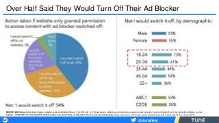 Over Half Said They Would Turn Off Their Ad Blocker
SOURCE: IAB/YouGov Ad blocking software- consumer usage and attitudes ...