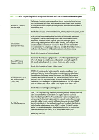11
article
urbact ii capitalisation
Table 1. (cont’d) Main European programmes, strategies and initiatives in the field of sustainable urban development
Roadmap for a resource-
efficient Europe
The European Commission has set out a roadmap aimed at transforming Europe’s economy
into a sustainable one by 2050 and to help achieve a resource-efficient Europe. It proposes
increasing resource productivity and decoupling economic growth from resource use and its
environmental impact.
Website: http://ec.europa.eu/environment/resource_efficiency/about/roadmap/index_en.htm
EU Sustainable
Development Strategy
In July 2009 the Commission adopted the 2009 Review of EU Sustainable Development
Strategy.While it stresses that in recent years the EU has mainstreamed sustainable
development into a broad range of its policies (particularly in the fight against
climate change and the promotion of a low-carbon economy), it also recognizes that
unsustainable trends persist in many areas and the efforts need to be intensified.The
review takes stock of EU policy measures in the areas covered by the EU SDS and launches
a reflection on the future of the EU SDS and its relationship to the Lisbon strategy.
Website: http://ec.europa.eu/environment/eussd/
Europe 2020 Strategy
(Resource efficiency)
The resource-efficient Europe flagship initiative is part of the Europe 2020 Strategy, the
EU’s growth strategy for a smart, inclusive and sustainable economy. It supports the
shift towards sustainable growth via a resource-efficient, low-carbon economy.
Website: http://ec.europa.eu/resource-efficient-europe/
INTERREG IV (2007–2013)
and INTERREG EUROPE
(2014–2020)
INTERREG IVC provides funding for interregional co-operation across Europe. It was
implemented under the European Community’s territorial co-operation objective and
financed through the European Regional Development Fund (ERDF).The Operational
Programme was approved in September 2007 and the period for INTERREG IVC lasted
from 2007–2013.This programme followed on from the INTERREG IIIC programme, which
ran from 2002–2006. Interregional co-operation continues in the 2014 to 2020 period
under the name INTERREG EUROPE.The first call for projects will be in March 2015.
Website: http://www.interreg4c.eu/interreg-europe/
The URBACT programme
URBACTistheEuropeanexchangeandlearningprogrammepromotingintegratedsustainable
urbandevelopment.URBACTenablescitiestoworktogethertodevelopsolutionsto
majorurbanchallenges,reaffirmingthekeyroletheyplayinfacingincreasinglycomplex
societalchanges.Italsoseekstohelpcitestodeveloppragmaticsolutionsthatarenewand
sustainable,andthatintegrateeconomic,socialandenvironmentaldimensions.URBACT
alsoworkstoenablecitiestosharegoodpracticesandlessonslearnedwithallprofessionals
involvedinurbanpolicythroughoutEurope.URBACTisactivein550cities,29countries
andhas7,000activelocalstakeholders.URBACTisjointlyfinancedbytheEuropeanUnion
(ERDF)andtheMemberStates.ThefirstcallfornetworkswillbeinMarch2015.
Website:http://urbact.eu/
 