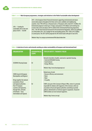 12 urbact ii capitalisation
sustainable regeneration in urban areas
Table 1. (cont’d) Main European programmes, strategies and initiatives in the field of sustainable urban development
LIFE+ – Funding for
sustainable cities in the next
phase of LIFE+ – DG ENV
LIFE+ is the European Union’s financial instrument supporting environmental and nature
conservation projects throughout the Union and in some candidate and neighbouring
countries. Since 1992 LIFE has co-financed some 2,750 projects with a total of €1.35 billion. DG
Environment proposes to fund up to 15 large-scale projects (€10 million) each involving two
or more cities in the next phase (2014 to 2020) of the environmental financing programme,
LIFE+.The LIFE (the Financial Instrument for the Environment) Regulation, which was published
on 20 December 2013, sets a budget for the next funding period, 2014–2020, of €3.4 billion
in current prices.The 2015 Call for proposals for LIFE Action Grants will open in June 2015.
Website: http://ec.europa.eu/environment/life/about/index.htm
Table 2. A selection of actors and networks working on urban sustainability at European and international level
Organisation Geographical
scope
Type of entity / thematic fields
CECODHAS Housing Europe EU
Network of providers of public, social and co-operative housing.
- Social and affordable housing
- Social inclusion
- Energy-efficiency
Website: http://www.housingeurope.eu/
CEMR (Council of European
Municipalities and Regions)
Brings together the national
associations of local
and regional authorities
from 41 European
countries and represents,
through them, all levels
of territories – local,
intermediate and regional.
EU
Related areas of work:
- Resource efficiency and environment
-Waste
-Water
- Air quality
CEMR is also part of the Covenant of Mayors’Office, where it is primarily
responsible for relations with Supporters of the Covenant, which are
associations of local and regional authorities committing to provide
political, administrative or technical support to signatories. Around 20
CEMR members are now Covenant Supporters.
Website: http://www.ccre.org/
 