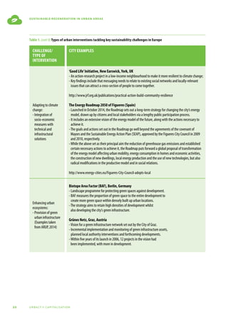 20 urbact ii capitalisation
sustainable regeneration in urban areas
Table 1. (cont’d) Types of urban interventions tackling key sustainability challenges in Europe
Challenge/
Type of
intervention
City examples
Adapting to climate
change:
- Integration of
socio-economic
measures with
technical and
infrastructural
solutions
‘Good Life’Initiative, New Earswick,York, UK
- An action-research project in a low-income neighbourhood to make it more resilient to climate change;
- Key findings include that messaging needs to relate to existing social networks and locally-relevant
issues that can attract a cross-section of people to come together.
http://www.jrf.org.uk/publications/practical-action-build-community-resilience
The Energy Roadmap 2050 of Figueres (Spain)
- Launched in October 2014, the Roadmap sets out a long-term strategy for changing the city’s energy
model, drawn up by citizens and local stakeholders via a lengthy public participation process.
- It includes an extensive vision of the energy model of the future, along with the actions necessary to
achieve it.
-The goals and actions set out in the Roadmap go well beyond the agreements of the covenant of
Mayors and the Sustainable Energy Action Plan (SEAP), approved by the Figueres City Council in 2009
and 2010, respectively.
-While the above set as their principal aim the reduction of greenhouse gas emissions and established
certain necessary actions to achieve it, the Roadmap puts forward a global proposal of transformation
of the energy model affecting urban mobility, energy consumption in homes and economic activities,
the construction of new dwellings, local energy production and the use of new technologies, but also
radical modifications in the productive model and in social relations.
http://www.energy-cities.eu/Figueres-City-Council-adopts-local
Enhancing urban
ecosystems:
- Provision of green
urbaninfrastructure
(Examples taken
from ARUP, 2014)
Biotope Area Factor (BAF), Berlin, Germany
- Landscape programme for protecting green spaces against development.
- BAF measures the proportion of green space to the entire development to
create more green space within densely built up urban locations.
-The strategy aims to retain high densities of development whilst
also developing the city’s green infrastructure.
Grünes Netz, Graz, Austria
-Vision for a green infrastructure network set out by the City of Graz.
- Incremental implementation and monitoring of green infrastructure assets,
planned local authority interventions and forthcoming developments.
-Within five years of its launch in 2006, 12 projects in the vision had
been implemented, with more in development.
 