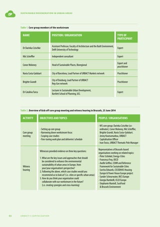 62 urbact ii capitalisation
sustainable regeneration in urban areas
Table 1. Core group members of the workstream
Name Position / Organisation Type of
participant
Dr Darinka Czischke
Assistant Professor, Faculty of Architecture and the Built Environment,
Delft University ofTechnology
Expert
Nils Scheffler Independent consultant Expert
Conor Moloney Head of Sustainable Places, Bioregional
Expert and
practitioner
Nuria Costa Galobart City of Barcelona, Lead Partner of URBACT Markets network Practitioner
Brigitte Grandt
City of Duisburg, Lead Partner of URBACT
Reg-Gov network
Practitioner
Dr CatalinaTurcu
Lecturer in Sustainable Urban Development,
Bartlett School of Planning, UCL
Expert
Table 2. Overview of kick-off core group meeting and witness hearing in Brussels, 25 June 2014
Activity Objectives and Topics People / Organisations
Core group
meeting
- Setting up core group
- Narrowing down workstream focus
- Scoping case studies
- Fine-tuning work plan and deliveries’schedule
-WS core group: Darinka Czischke (co-
ordinator), Conor Moloney, Nils Scheffler,
Brigitte Grandt, Nuria Costa-Galobart.
- Jenny Koutsomarkou, URBACT
Capitalisation Officer
- IvanTosics, URBACTThematic Pole Manager
Witness
hearing
Witnesses provided evidence on three key questions:
1.What are the key issues and approaches that should
be considered to enhance the environmental
sustainability of urban areas in Europe, from
your/your organisation’s perspective?
2. Following the above, which case studies would you
recommend us to look at? (i.e. cities or specific urban areas)
3. How do you think your organisation could
collaborate with our workstream in the future?
(i.e. creating synergies and cross-learning)
Representatives of Brussels-based
organisations working on related topics:
- Peter Schinkel, Energy-Cities
- Francesca Froy, OECD
- Axelle Griffon, CEMR and Reference
Framework for Sustainable Cities
- Sorcha Edwards, CECODHAS Housing
Europe  Power House Europe project
- Sander Scheurwater, RICS Europe
- Giorgia Rambelli, ICLEI Europe
- Stephanie Mantell, SustFood
 Brussels Environment
 