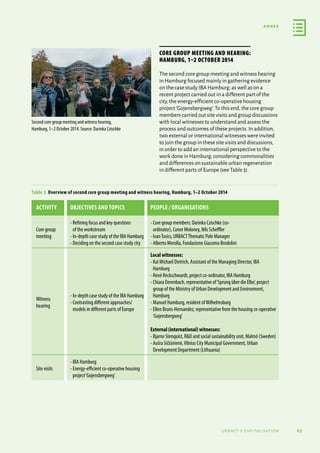 63
annex
urbact ii capitalisation
Core group meeting and hearing:
Hamburg, 1–2 October 2014
The second core group meeting and witness hearing
in Hamburg focused mainly in gathering evidence
on the case study IBA Hamburg,as well as on a
recent project carried out in a different part of the
city,the energy-efficient co-operative housing
project‘Gojensbergweg’.To this end,the core group
members carried out site visits and group discussions
with local witnesses to understand and assess the
process and outcomes of these projects.In addition,
two external or international witnesses were invited
to join the group in these site visits and discussions,
in order to add an international perspective to the
work done in Hamburg,considering commonalities
and differences on sustainable urban regeneration
in different parts of Europe (see Table 3).
Second core group meeting and witness hearing,
Hamburg, 1–2 October 2014. Source: Darinka Czischke
Table 3. Overview of second core group meeting and witness hearing, Hamburg, 1–2 October 2014
Activity Objectives and Topics People / Organisations
Core group
meeting
- Refining focus and key questions
of the workstream
- In-depth case study of the IBA Hamburg
- Deciding on the second case study city
- Core group members: Darinka Czischke (co-
ordinator), Conor Moloney, Nils Scheffler
- IvanTosics, URBACTThematic Pole Manager
- Alberto Merolla, Fondazione Giacomo Brodolini
Witness
hearing
- In-depth case study of the IBA Hamburg
- Contrasting different approaches/
models in different parts of Europe
Local witnesses:
- Kai Michael Dietrich, Assistant of the Managing Director, IBA
Hamburg
- René Reckschwardt, project co-ordinator, IBA Hamburg
- Chiara Derenbach, representative of‘Sprung über die Elbe’, project
group of the Ministry of Urban Development and Environment,
Hamburg
- Manuel Humburg, resident ofWilhelmsburg
- Ellen Bruns-Hernandez, representative from the housing co-operative
‘Gojensbergweg’
External (international) witnesses:
- Bjarne Stenquist, RD and social sustainability unit, Malmö (Sweden)
- Aušra Sičiūnienė,Vilnius City Municipal Government, Urban
Development Department (Lithuania)
Site visits
- IBA Hamburg
- Energy-efficient co-operative housing
project‘Gojensbergweg’
 