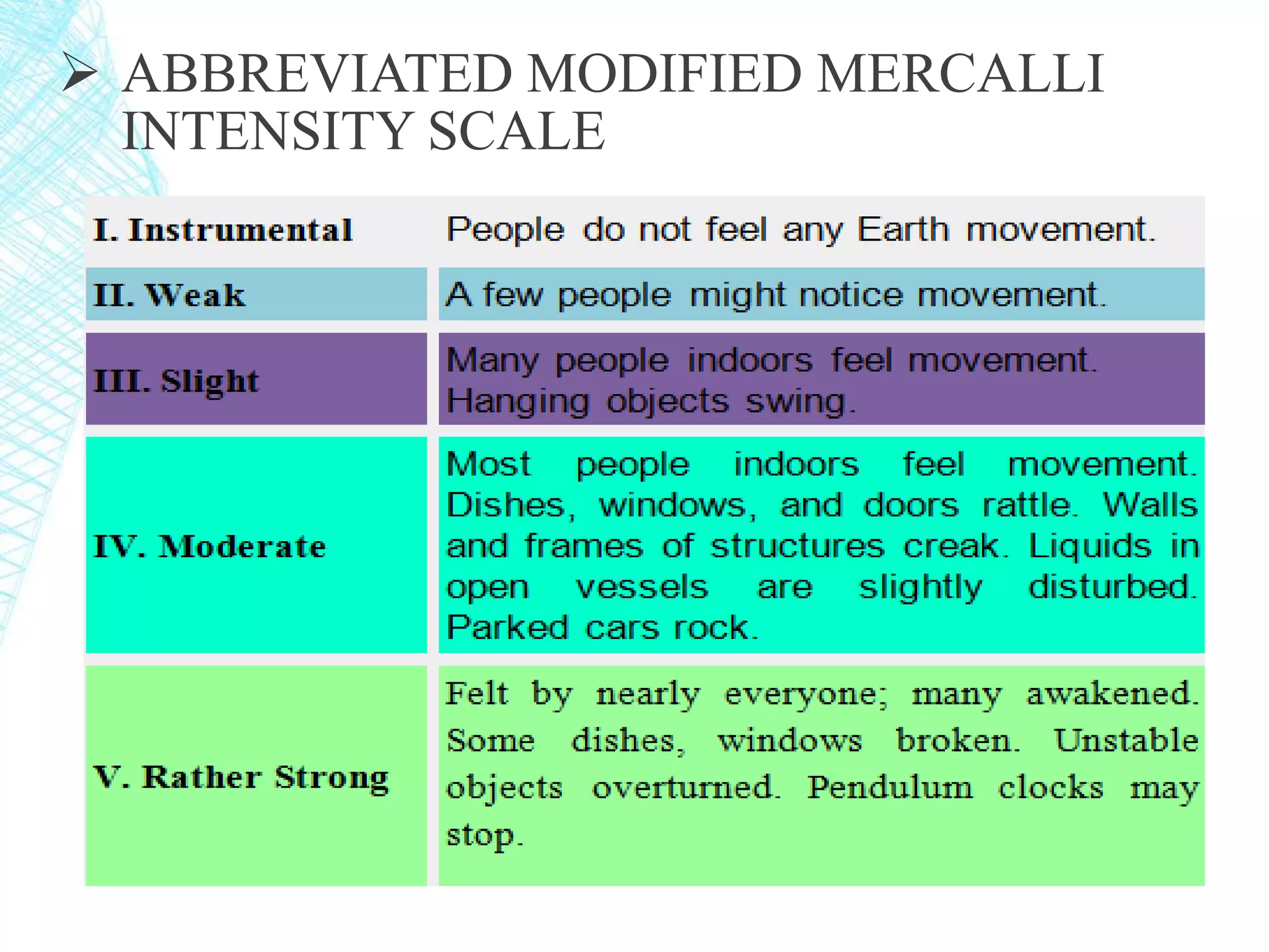  ABBREVIATED MODIFIED MERCALLI
INTENSITY SCALE
 