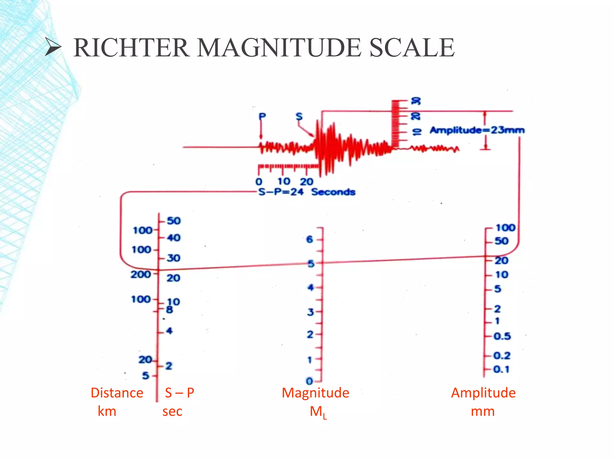  RICHTER MAGNITUDE SCALE
Distance S – P Magnitude Amplitude
km sec ML mm
 