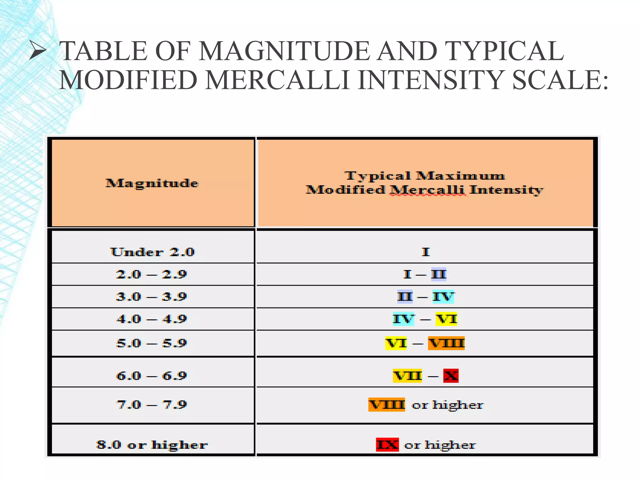  TABLE OF MAGNITUDE AND TYPICAL
MODIFIED MERCALLI INTENSITY SCALE:
 