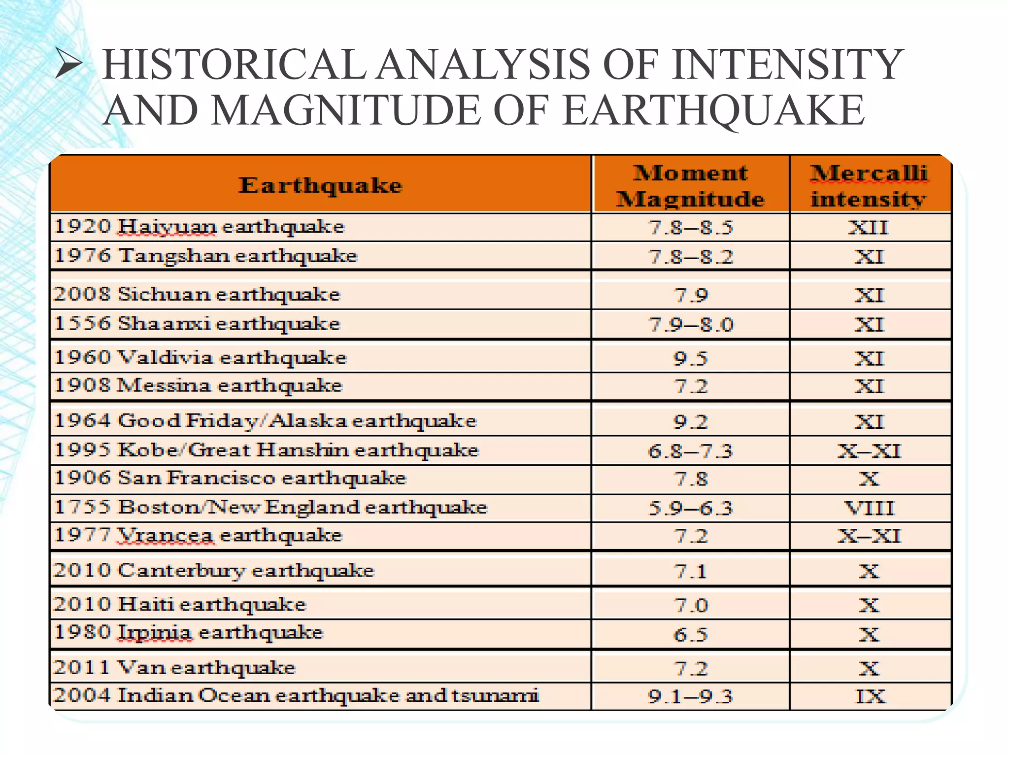  HISTORICALANALYSIS OF INTENSITY
AND MAGNITUDE OF EARTHQUAKE
 