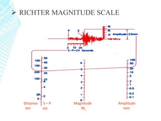  RICHTER MAGNITUDE SCALE
Distance S – P Magnitude Amplitude
km sec ML mm
 