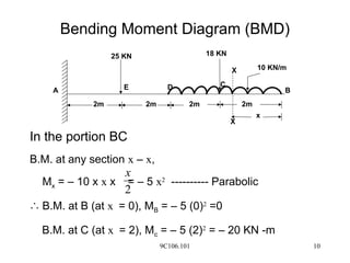 9C106.101 10
Bending Moment Diagram (BMD)
In the portion BC
B.M. at any section x – x,
Mx = – 10 x x x = – 5 x2
---------- Parabolic
 B.M. at B (at x = 0), MB = – 5 (0)2
=0
B.M. at C (at x = 2), Mc = – 5 (2)2
= – 20 KN -m
2
x
25 KN 18 KN
10 KN/m
E D
2m 2m 2m 2m
C
B
A
x
X
X
 