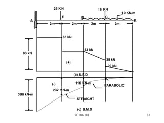 9C106.101 16
25 KN 18 KN
10 KN/m
E D
2m 2m 2m 2m
C
B
A
(-)
232 KN-m
116 KN-m
STRAIGHT
PARABOLIC
398 kN-m
83 kN
83 kN
53 kN
38 kN
20 kN
(+)
(b) S.F.D
(c) B.M.D
 