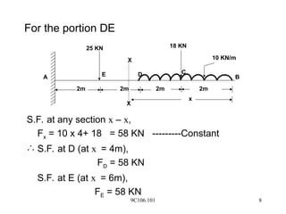 9C106.101 8
For the portion DE
S.F. at any section x – x,
Fx = 10 x 4+ 18 = 58 KN ---------Constant
 S.F. at D (at x = 4m),
FD = 58 KN
S.F. at E (at x = 6m),
FE = 58 KN
25 KN 18 KN
10 KN/m
E D
2m 2m 2m 2m
C
B
A
x
X
X
 