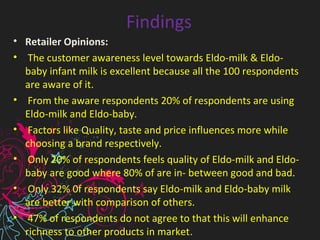 Findings
• Retailer Opinions:
• The customer awareness level towards Eldo-milk & Eldo-
baby infant milk is excellent because all the 100 respondents
are aware of it.
• From the aware respondents 20% of respondents are using
Eldo-milk and Eldo-baby.
• Factors like Quality, taste and price influences more while
choosing a brand respectively.
• Only 20% of respondents feels quality of Eldo-milk and Eldo-
baby are good where 80% of are in- between good and bad.
• Only 32% 0f respondents say Eldo-milk and Eldo-baby milk
are better with comparison of others.
• 47% of respondents do not agree to that this will enhance
richness to other products in market.
 