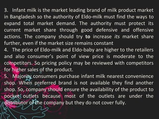 3.   Infant milk is the market leading brand of milk product market 
in Bangladesh so the authority of Eldo-milk must find the ways to 
expand  total  market  demand.  The  authority  must  protect  its 
current  market  share  through  good  defensive  and  offensive 
actions.  The  company  should  try  to increase  its market  share 
further, even if the market size remains constant
4.   The price of Eldo-milk and Eldo-baby are higher to the retailers 
and  also  consumer’s  point  of  view  price  is  moderate  to  the 
competitors. So pricing policy may be reviewed with competitors 
for higher sales of the product.
5.   Majority consumers purchase infant milk nearest convenience 
shop.  When  preferred  brand  is  not  available  they  find  another 
shop. So, company should ensure the availability of the product to 
pocket  outlets  because  most  of  the  outlets  are  under  the 
distributor of the company but they do not cover fully.
 