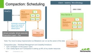 Page11 © Hortonworks Inc. 2014 HORTONWORKS CONFIDENTIAL & PROPRIETARY INFORMATION
Compaction: Scheduling
(driver.compile, driver.execute)
Execution Layer – Tez
HiveCLI Hive
Metastore
Schema
Definition
db
Table1
Schema1
Table2
Schema2
Hive
Metastore DB
Client – beeline, MicroStrategy
Hive Server 2
JDBC/ ODBC
Hive
Metastore
Schema
Definition
db
Table1
Schema1
Table2
Schema2
Hive
Metastore DB
Schedules compaction
jobs as the owner of
HDFS data in their
default queue
Note: You have to setup impersonation so Metastore can run as the owner of the data
Compaction jobs – Workload Management and Usability limitations
• Can I schedule it in the queue I want
• Can I easily figure out if compaction is taking up N% of my cluster resources
 