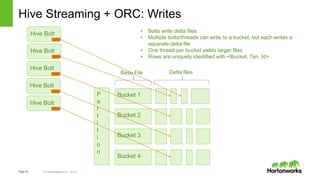Page28 © Hortonworks Inc. 2014
Hive Streaming + ORC: Writes
• Bolts write delta files
• Multiple bolts/threads can write to a bucket, but each writes a
separate delta file
• One thread per bucket yields larger files
• Rows are uniquely identified with <Bucket, Txn, Id>
Bucket 1
Delta files
P
a
r
t
i
t
i
o
n
Bucket 2
Bucket 3
Bucket 4
Hive Bolt
Hive Bolt
Hive Bolt
Base File
Hive Bolt
Hive Bolt
 