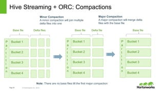Page30 © Hortonworks Inc. 2014
Hive Streaming + ORC: Compactions
Bucket 1
Delta files
P
a
r
t
i
t
i
o
n
Bucket 2
Bucket 3
Bucket 4
Note: There are no base files till the first major compaction
Base file
Bucket 1
Delta file
P
a
r
t
i
t
i
o
n
Bucket 2
Bucket 3
Bucket 4
Base file
Bucket 1P
a
r
t
i
t
i
o
n
Bucket 2
Bucket 3
Bucket 4
Base file
Minor Compaction
A minor compaction will join multiple
delta files into one
Major Compaction
A major compaction will merge delta
files with the base file
 