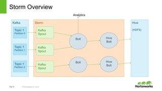 Page32 © Hortonworks Inc. 2014
Storm
Storm Overview
Kafka
Spout
Kafka
Spout
Kafka
Spout
Kafka
Topic 1
Partition 0
Topic 1
Partition 1
Topic 1
Partition 2
Bolt
Bolt
Analytics
Hive
Bolt
Hive
Bolt
Hive
(HDFS)
 