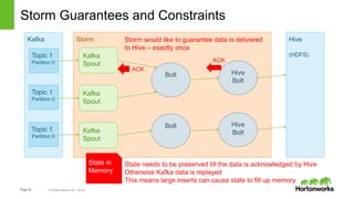 Page33 © Hortonworks Inc. 2014
Storm
Storm Guarantees and Constraints
Kafka
Spout
Kafka
Spout
Kafka
Spout
Kafka
Topic 1
Partition 0
Topic 1
Partition 0
Topic 1
Partition 0
Bolt
Bolt
Hive
Bolt
Hive
Bolt
Hive
(HDFS)
State in
Memory
ACK
ACK
State needs to be preserved till the data is acknowledged by Hive
Otherwise Kafka data is replayed
This means large inserts can cause state to fill up memory
Storm would like to guarantee data is delivered
to Hive – exactly once
 