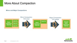 Page8 © Hortonworks Inc. 2014 HORTONWORKS CONFIDENTIAL & PROPRIETARY INFORMATION
More About Compaction
Read-
Optimized
ORCFile
Delta File
Merged
Read-
Optimized
ORCFile
Read-
Optimized
ORCFile
Delta File
Delta File
Delta File
Minor Compaction
10% local
Major Compaction
10% global
Minor and Major Compactions
 