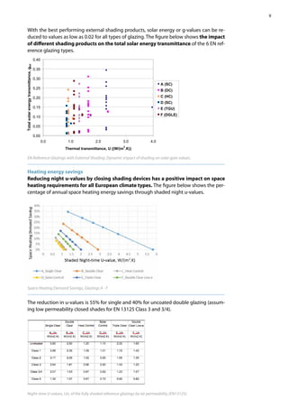 9
With the best performing external shading products, solar energy or g-values can be re-
duced to values as low as 0.02 for all types of glazing. The figure below shows the impact
of diﬀerent shading products on the total solar energy transmittance of the 6 EN ref-
erence glazing types.EN Reference Glazings with External Shading
0.00
0.05
0.10
0.15
0.20
0.25
0.30
0.35
0.40
0.0 1.0 2.0 3.0 4.0
Thermal transmittance, U ((W/(m
2
.K))
Totalsolarenergytransmittance,gtot
A (SC)
B (DC)
C (HC)
D (SC)
E (TGU)
F (DGLE)
Heating energy savings
Reducing night u-values by closing shading devices has a positive impact on space
heating requirements for all European climate types. The figure below shows the per-
centage of annual space heating energy savings through shaded night u-values.
The reduction in u-values is 55% for single and 40% for uncoated double glazing (assum-
ing low permeability closed shades for EN 13125 Class 3 and 3/4).
EN Reference Glazings with External Shading: Dynamic impact of shading on solar gain values.
Space Heating Demand Savings, Glazings A - F
Night-time U-values, Un, of the fully shaded reference glazings by air permeability (EN13125).
 