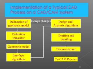10
Delineation of
geometric model
Definition
translator
Geometric model
Design and
Analysis algorithms
Drafting and
detailing
Documentation
To CAM Process
Interface
algorithms
Design changes
 