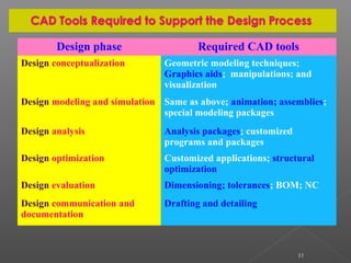 11
Design phase Required CAD tools
Design conceptualization Geometric modeling techniques;
Graphics aids; manipulations; and
visualization
Design modeling and simulation Same as above; animation; assemblies;
special modeling packages
Design analysis Analysis packages; customized
programs and packages
Design optimization Customized applications; structural
optimization
Design evaluation Dimensioning; tolerances; BOM; NC
Design communication and
documentation
Drafting and detailing
 